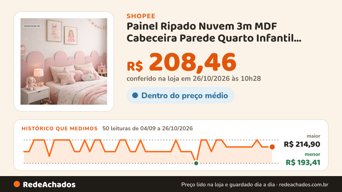 Histórico de preço de Painel Ripado Nuvem 3m MDF Cabeceira Parede Quarto Infantil Casal Decoração Moderna Fácil… na Shopee: 50 leituras de 04/09/2026 a 26/10/2026, menor R$ 193,41, maior R$ 214,90; R$ 208,46 conferido em 26/10/2026 às 10h28