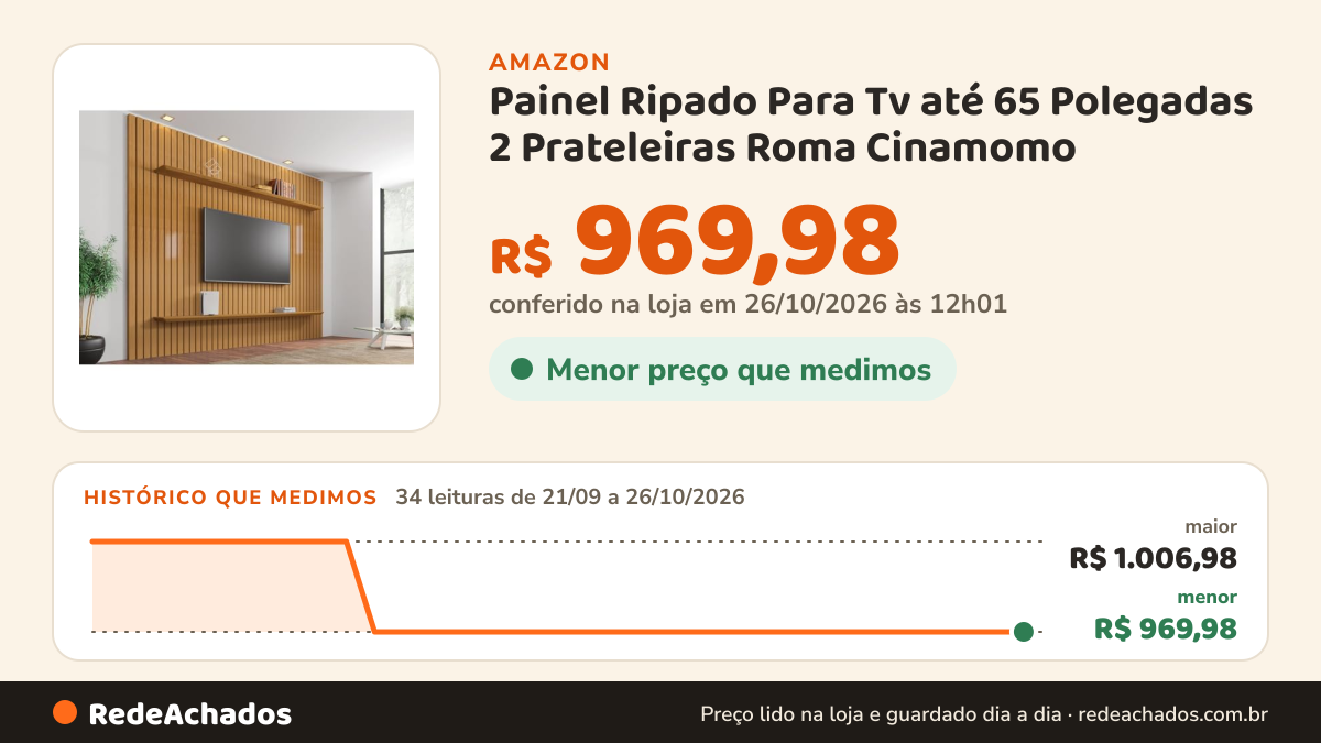 Histórico de preço de Painel Ripado Para Tv até 65 Polegadas 2 Prateleiras Roma Cinamomo na Amazon: 34 leituras de 21/09/2026 a 26/10/2026, menor R$ 969,98, maior R$ 1.006,98; R$ 969,98 conferido em 26/10/2026 às 12h01