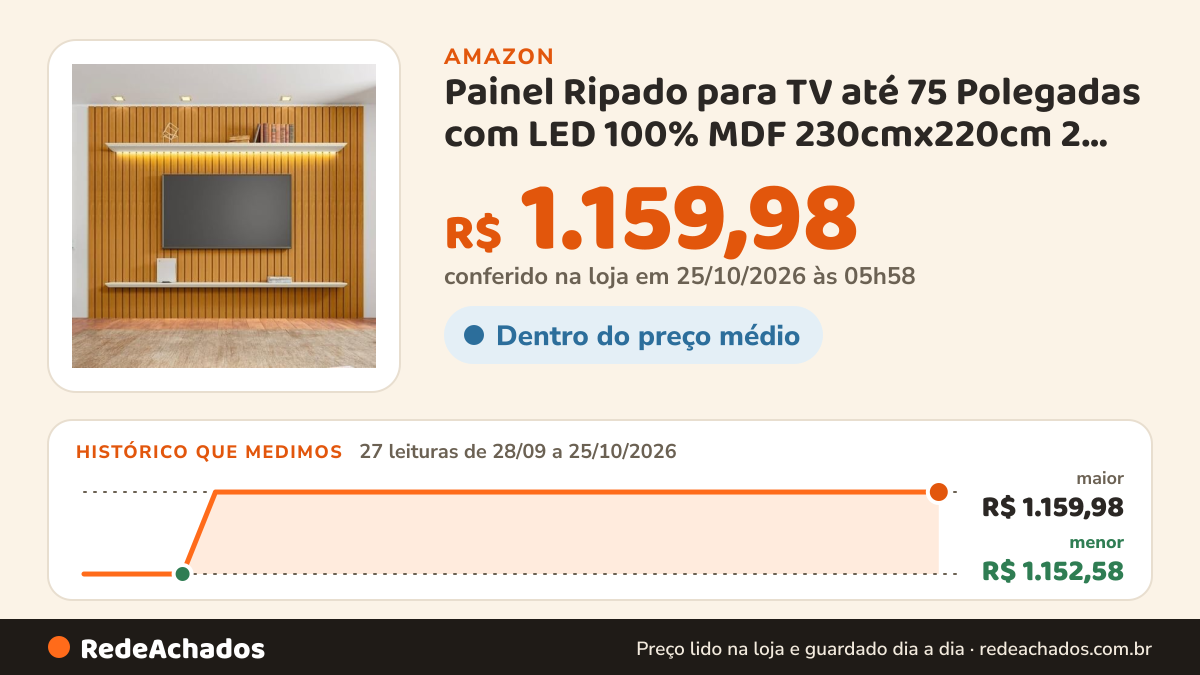 Histórico de preço de Painel Ripado para TV até 75 Polegadas com LED 100% MDF 230cmx220cm 2 Prateleiras Roma… na Amazon: 27 leituras de 28/09/2026 a 25/10/2026, menor R$ 1.152,58, maior R$ 1.159,98; R$ 1.159,98 conferido em 25/10/2026 às 05h58