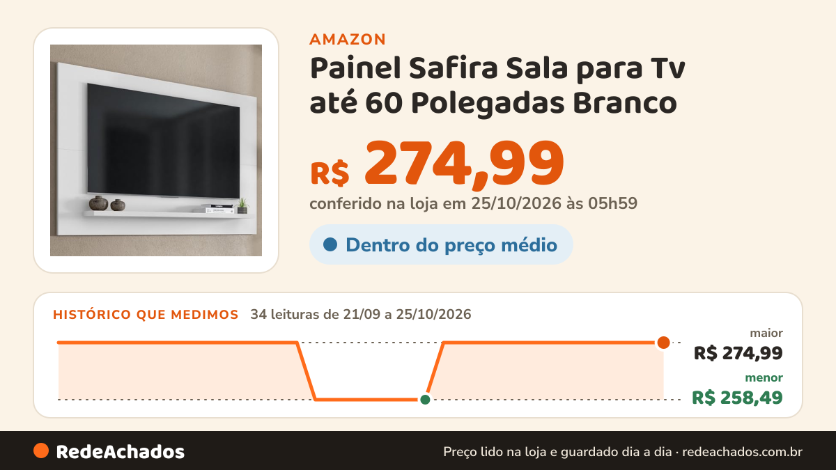 Histórico de preço de Painel Safira Sala para Tv até 60 Polegadas Branco na Amazon: 34 leituras de 21/09/2026 a 25/10/2026, menor R$ 258,49, maior R$ 274,99; R$ 274,99 conferido em 25/10/2026 às 05h59
