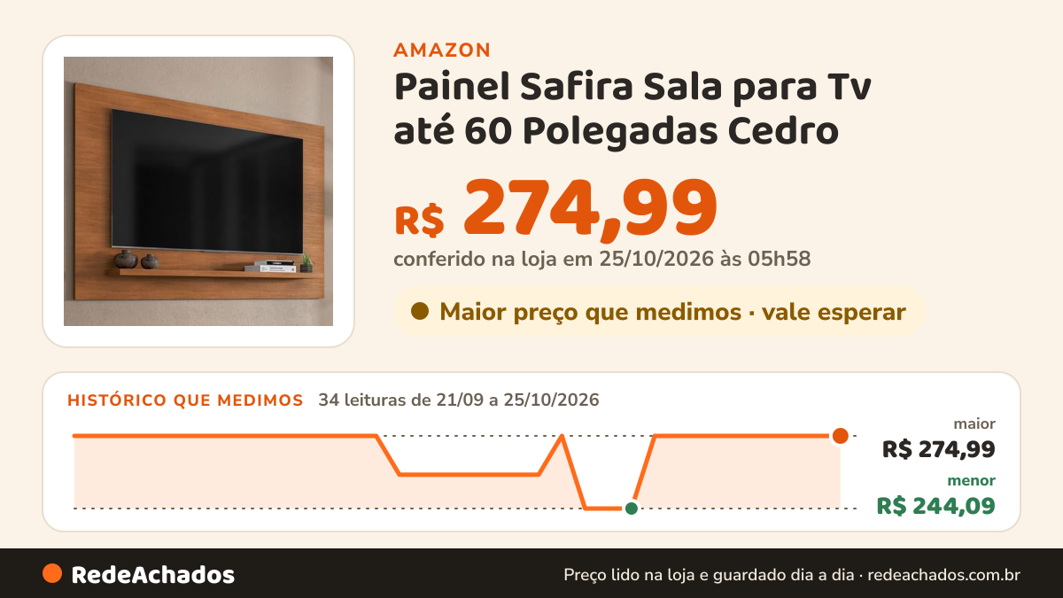 Histórico de preço de Painel Safira Sala para Tv até 60 Polegadas Cedro na Amazon: 34 leituras de 21/09/2026 a 25/10/2026, menor R$ 244,09, maior R$ 274,99; R$ 274,99 conferido em 25/10/2026 às 05h58