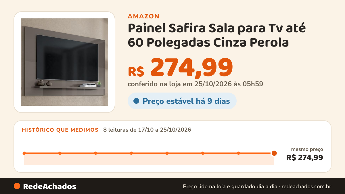 Histórico de preço de Painel Safira Sala para Tv até 60 Polegadas Cinza Perola na Amazon: 8 leituras de 17/10/2026 a 25/10/2026, mesmo preço, R$ 274,99, em todas; R$ 274,99 conferido em 25/10/2026 às 05h59