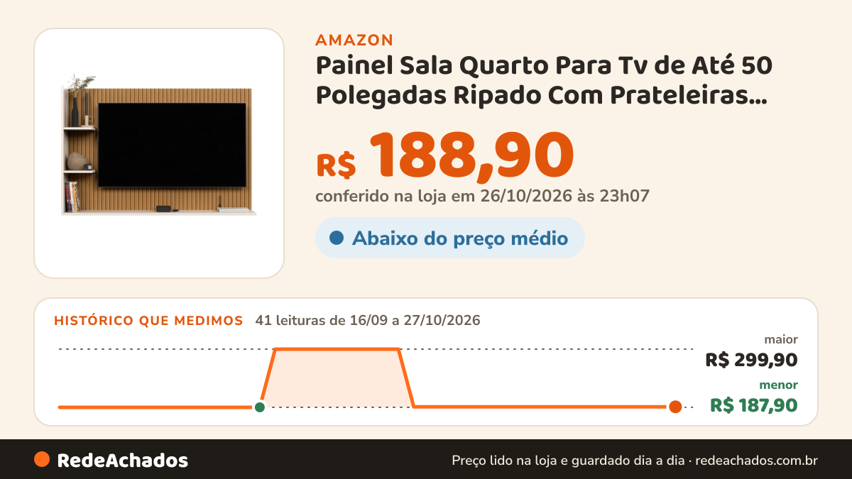 Histórico de preço de Painel Sala Quarto Para Tv de Até 50 Polegadas Ripado Com Prateleiras Moderno na Amazon: 39 leituras de 16/09/2026 a 25/10/2026, menor R$ 187,90, maior R$ 299,90; R$ 188,90 conferido em 25/10/2026 às 05h59
