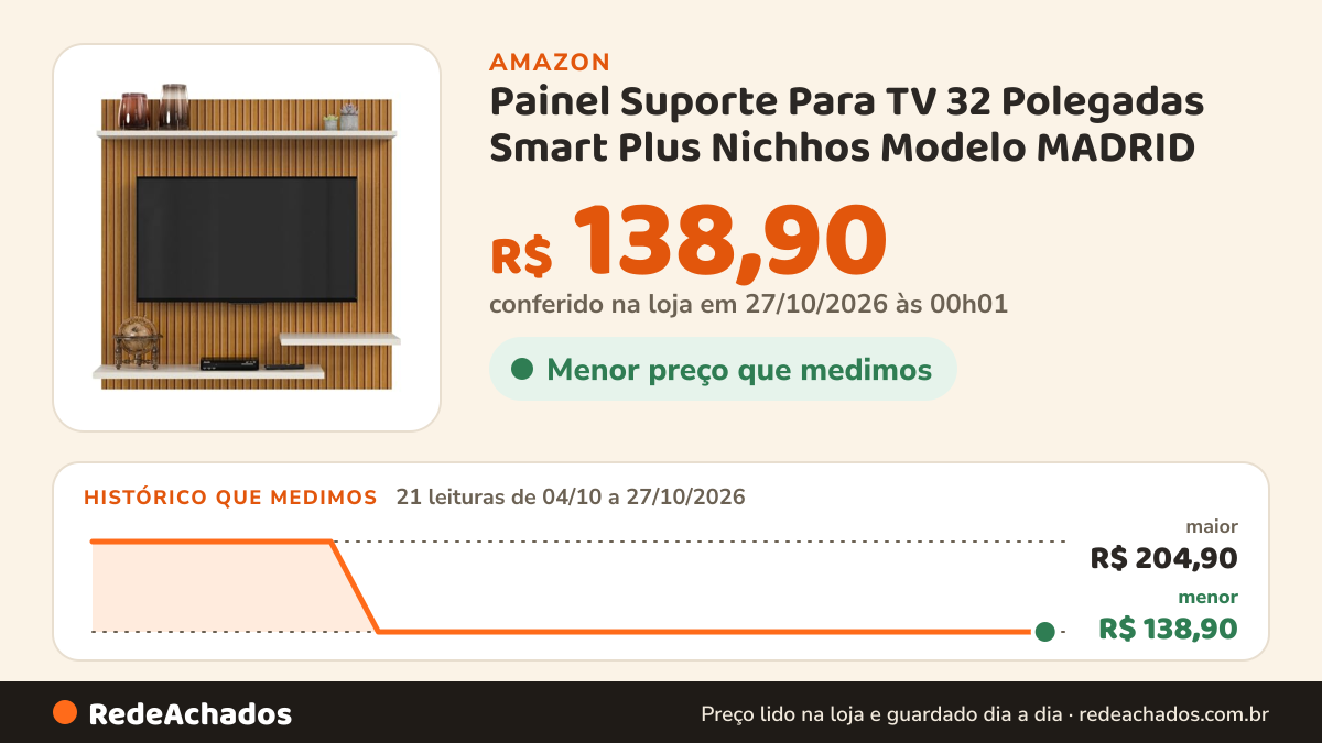 Histórico de preço de Painel Suporte Para TV 32 Polegadas Smart Plus Nichhos Modelo MADRID - Quality Móveis… na Amazon: 21 leituras de 04/10/2026 a 27/10/2026, menor R$ 138,90, maior R$ 204,90; R$ 138,90 conferido em 27/10/2026 às 00h01