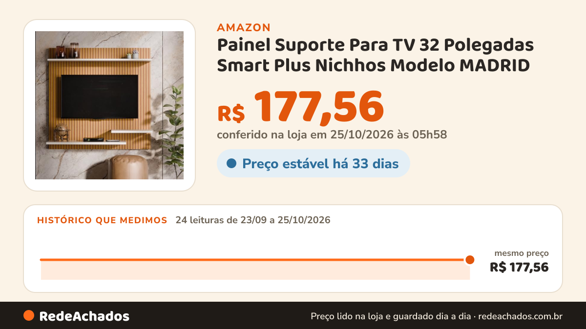 Histórico de preço de Painel Suporte Para TV 32 Polegadas Smart Plus Nichhos Modelo MADRID - (Ripado/OffWhite)… na Amazon: 24 leituras de 23/09/2026 a 25/10/2026, mesmo preço, R$ 177,56, em todas; R$ 177,56 conferido em 25/10/2026 às 05h58