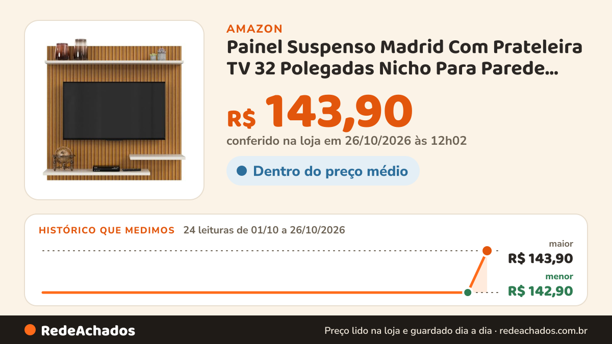 Histórico de preço de Painel Suspenso Madrid Com Prateleira TV 32 Polegadas Nicho Para Parede Sala Quarto… na Amazon: 24 leituras de 01/10/2026 a 26/10/2026, menor R$ 142,90, maior R$ 143,90; R$ 143,90 conferido em 26/10/2026 às 12h02