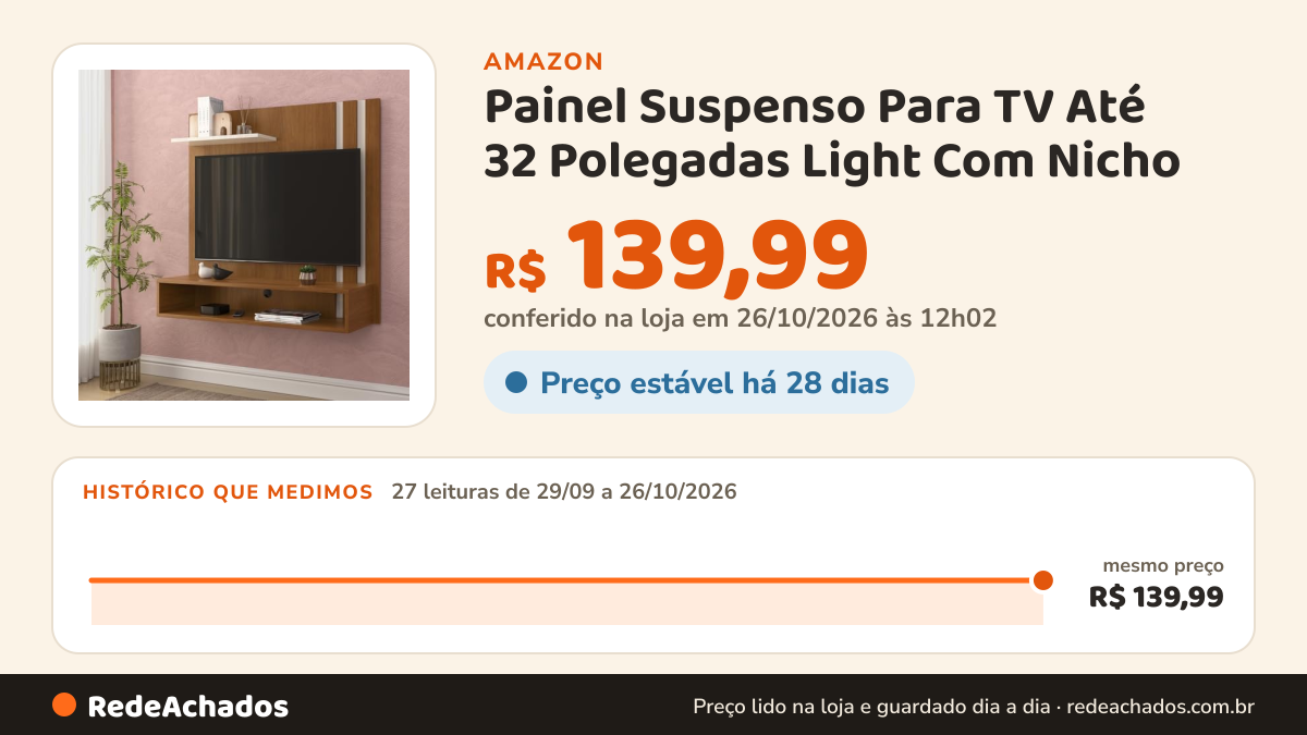 Histórico de preço de Painel Suspenso Para TV Até 32 Polegadas Light Com Nicho (FREIJÓ OFF WHITE) na Amazon: 27 leituras de 29/09/2026 a 26/10/2026, mesmo preço, R$ 139,99, em todas; R$ 139,99 conferido em 26/10/2026 às 12h02
