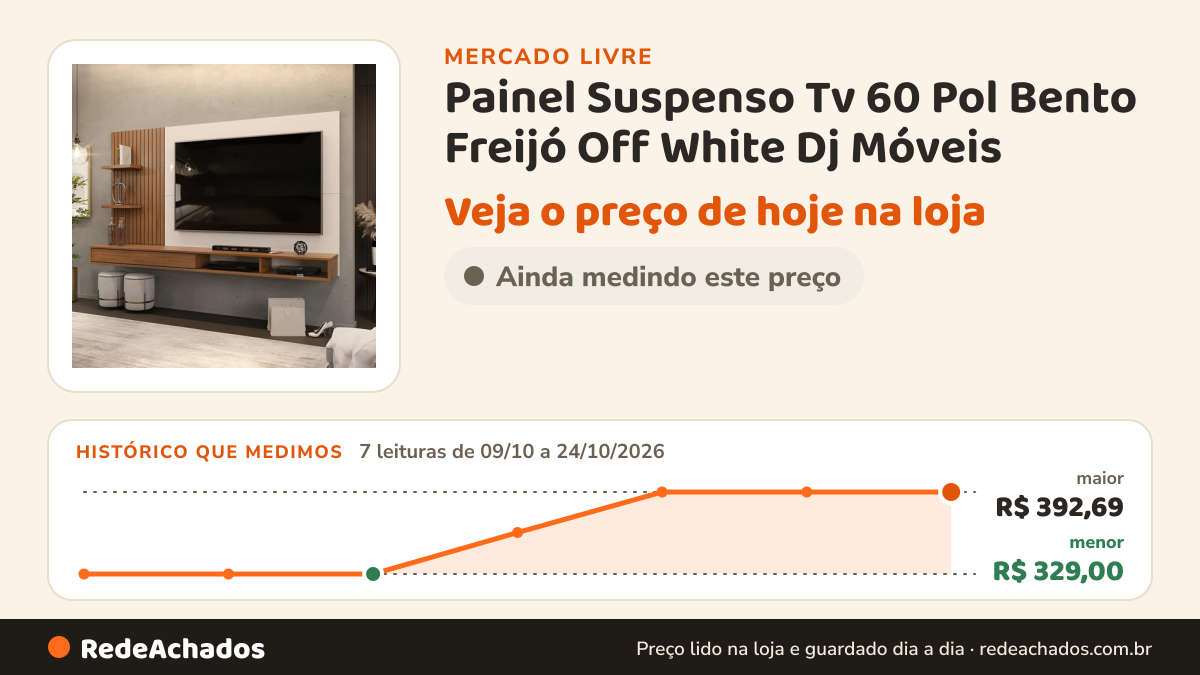 Histórico de preço de Painel Suspenso Tv 60 Pol Bento Freijó Off White Dj Móveis no Mercado Livre: 7 leituras de 09/10/2026 a 24/10/2026, menor R$ 329,00, maior R$ 392,69