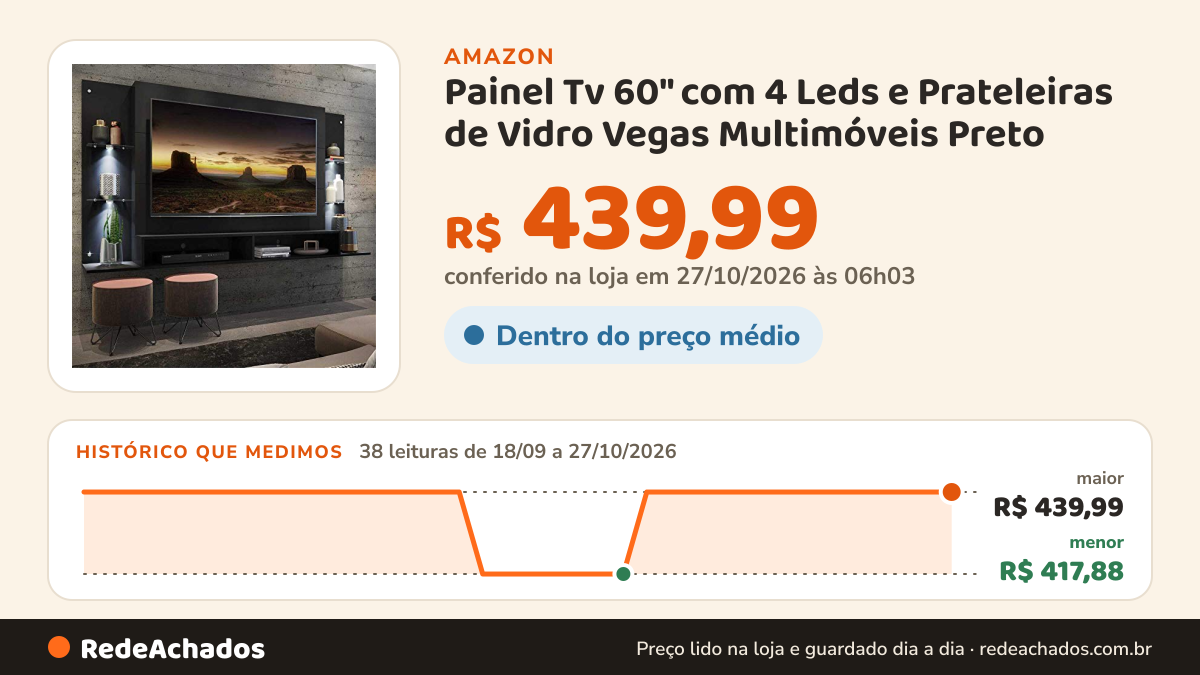 Histórico de preço de Painel Tv 60" com 4 Leds e Prateleiras de Vidro Vegas Multimóveis Preto na Amazon: 37 leituras de 18/09/2026 a 25/10/2026, menor R$ 417,88, maior R$ 439,99