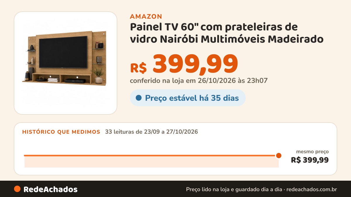 Histórico de preço de Painel TV 60" com prateleiras de vidro Nairóbi Multimóveis Madeirado na Amazon: 33 leituras de 23/09/2026 a 27/10/2026, mesmo preço, R$ 399,99, em todas; R$ 399,99 conferido em 26/10/2026 às 23h07