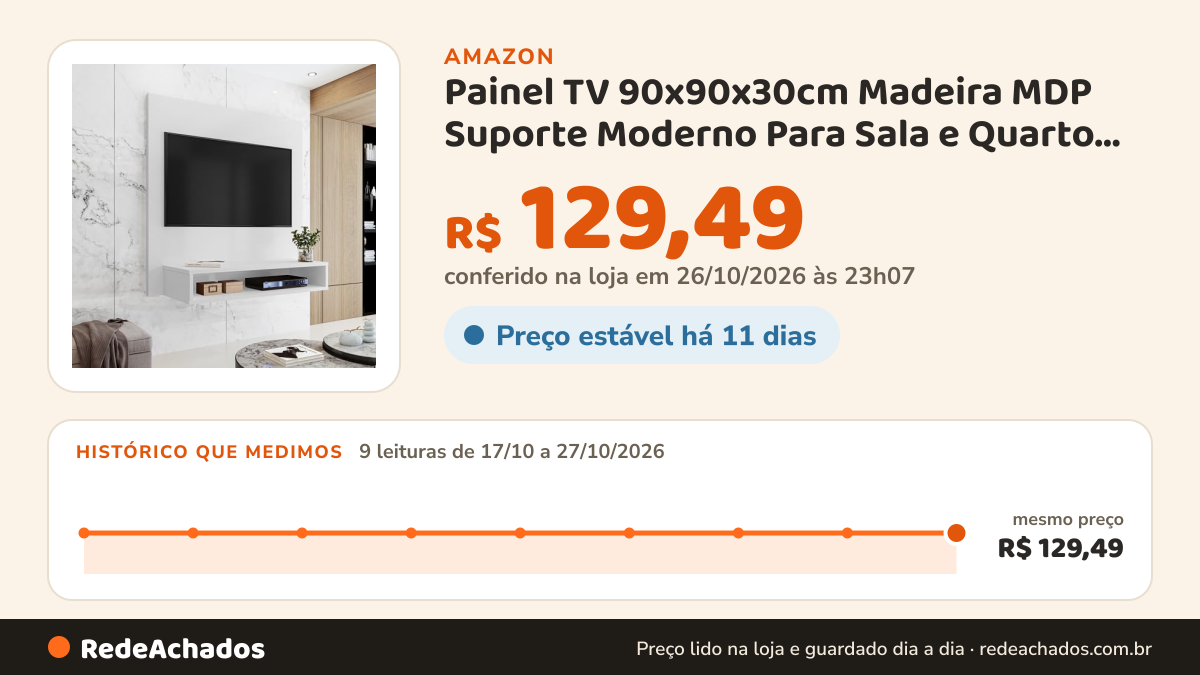 Histórico de preço de Painel TV 90x90x30cm Madeira MDP Suporte Moderno Para Sala e Quarto Até 32 Polegadas… na Amazon: 9 leituras de 17/10/2026 a 27/10/2026, mesmo preço, R$ 129,49, em todas; R$ 129,49 conferido em 26/10/2026 às 23h07