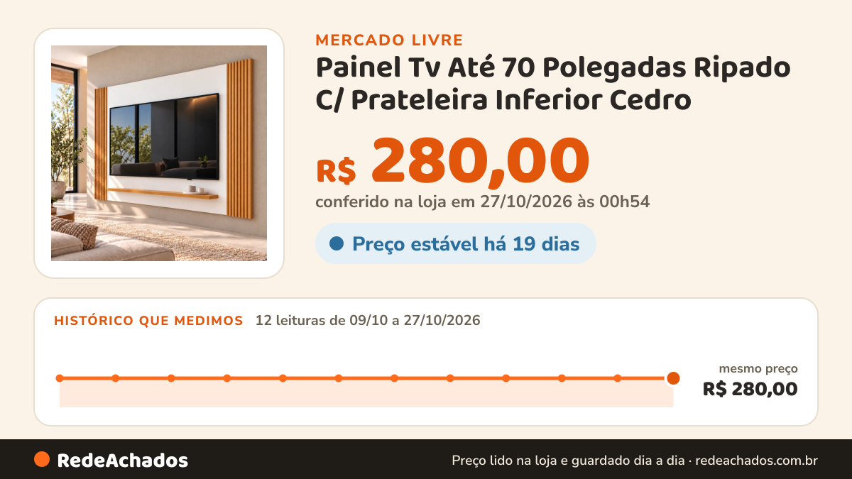 Histórico de preço de Painel Tv Até 70 Polegadas Ripado C/ Prateleira Inferior Cedro no Mercado Livre: 12 leituras de 09/10/2026 a 27/10/2026, mesmo preço, R$ 280,00, em todas; R$ 280,00 conferido em 27/10/2026 às 00h54