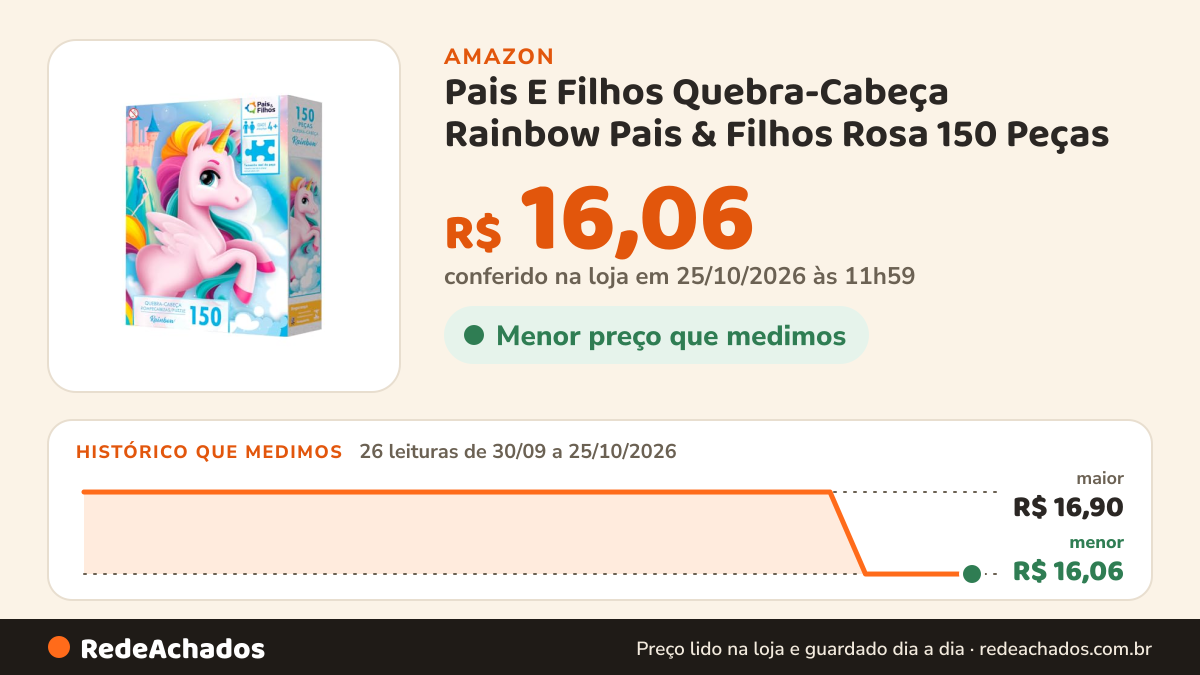 Histórico de preço de Pais E Filhos Quebra-Cabeça Rainbow Pais & Filhos Rosa 150 Peças na Amazon: 26 leituras de 30/09/2026 a 25/10/2026, menor R$ 16,06, maior R$ 16,90; R$ 16,06 conferido em 25/10/2026 às 11h59