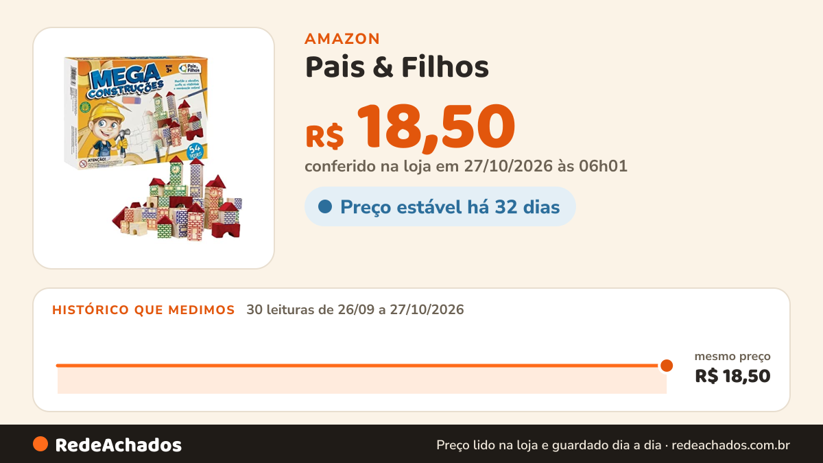 Histórico de preço de Pais & Filhos - Brinquedo Mega Construção, 45 Peças na Amazon: 30 leituras de 26/09/2026 a 27/10/2026, mesmo preço, R$ 18,50, em todas; R$ 18,50 conferido em 27/10/2026 às 06h01