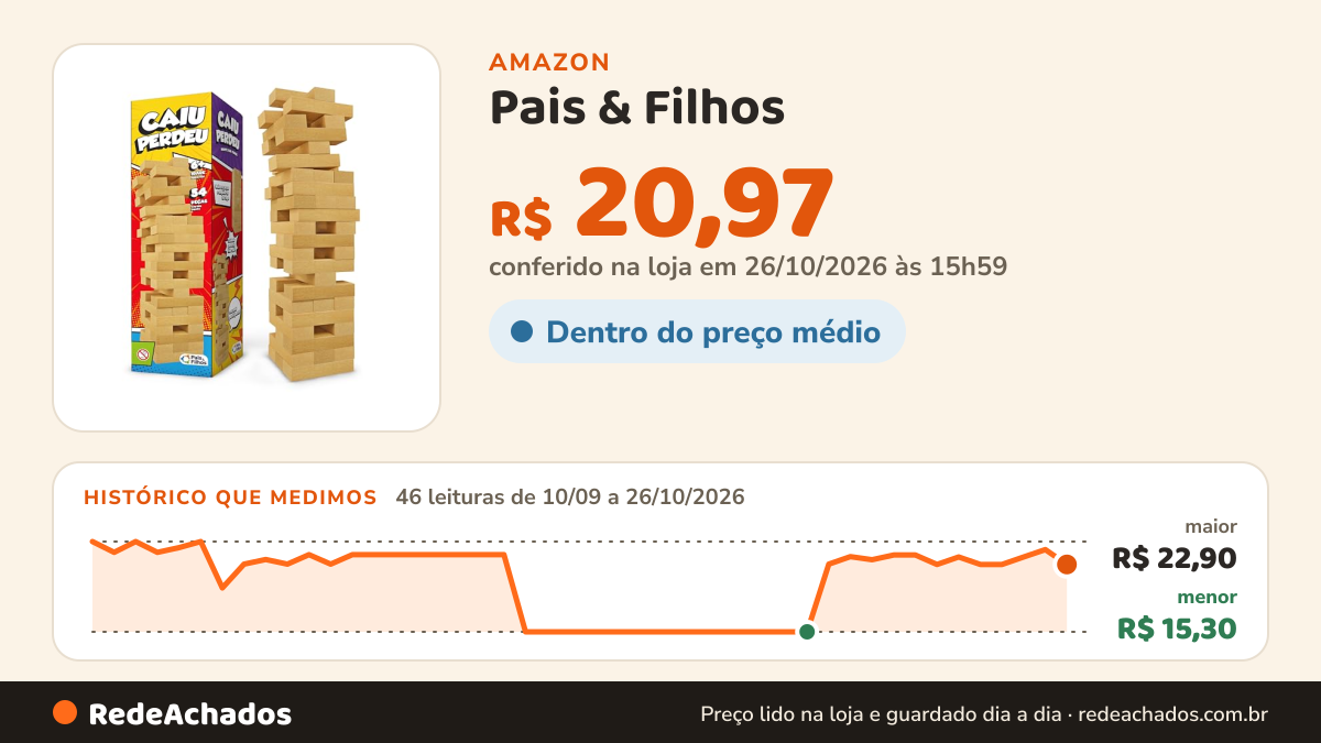 Histórico de preço de Pais & Filhos - Caiu Perdeu, 54 Pçs, idade mínima recomendada - 6 anos na Amazon: 46 leituras de 10/09/2026 a 26/10/2026, menor R$ 15,30, maior R$ 22,90; R$ 20,97 conferido em 26/10/2026 às 15h59