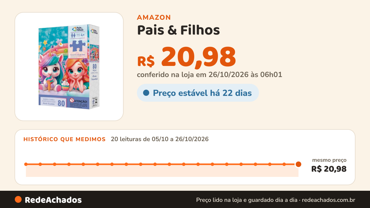 Histórico de preço de Pais & Filhos - Quebra-Cabeça, 80 PCS, Reino Encantado na Amazon: 20 leituras de 05/10/2026 a 26/10/2026, mesmo preço, R$ 20,98, em todas; R$ 20,98 conferido em 26/10/2026 às 06h01