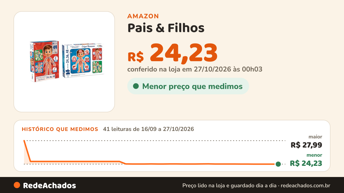 Histórico de preço de Pais & Filhos - Quebra Cabeça Corpo Humano - Progressivo - 24/36/48 Pçs, Sortidas na Amazon: 41 leituras de 16/09/2026 a 27/10/2026, menor R$ 24,23, maior R$ 27,99; R$ 24,23 conferido em 27/10/2026 às 00h03