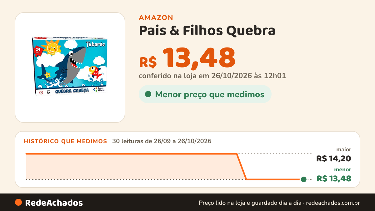 Histórico de preço de Pais & Filhos Quebra - Cabeça Tubarão - 24 Pçs, Sortidas na Amazon: 30 leituras de 26/09/2026 a 26/10/2026, menor R$ 13,48, maior R$ 14,20; R$ 13,48 conferido em 26/10/2026 às 12h01