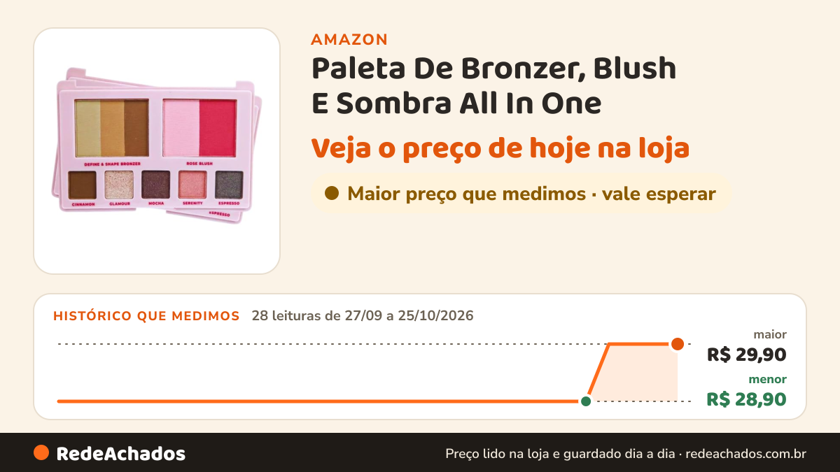 Histórico de preço de Paleta De Bronzer, Blush E Sombra All In One - Ruby Rose Hbm1002 - na Amazon: 28 leituras de 27/09/2026 a 25/10/2026, menor R$ 28,90, maior R$ 29,90