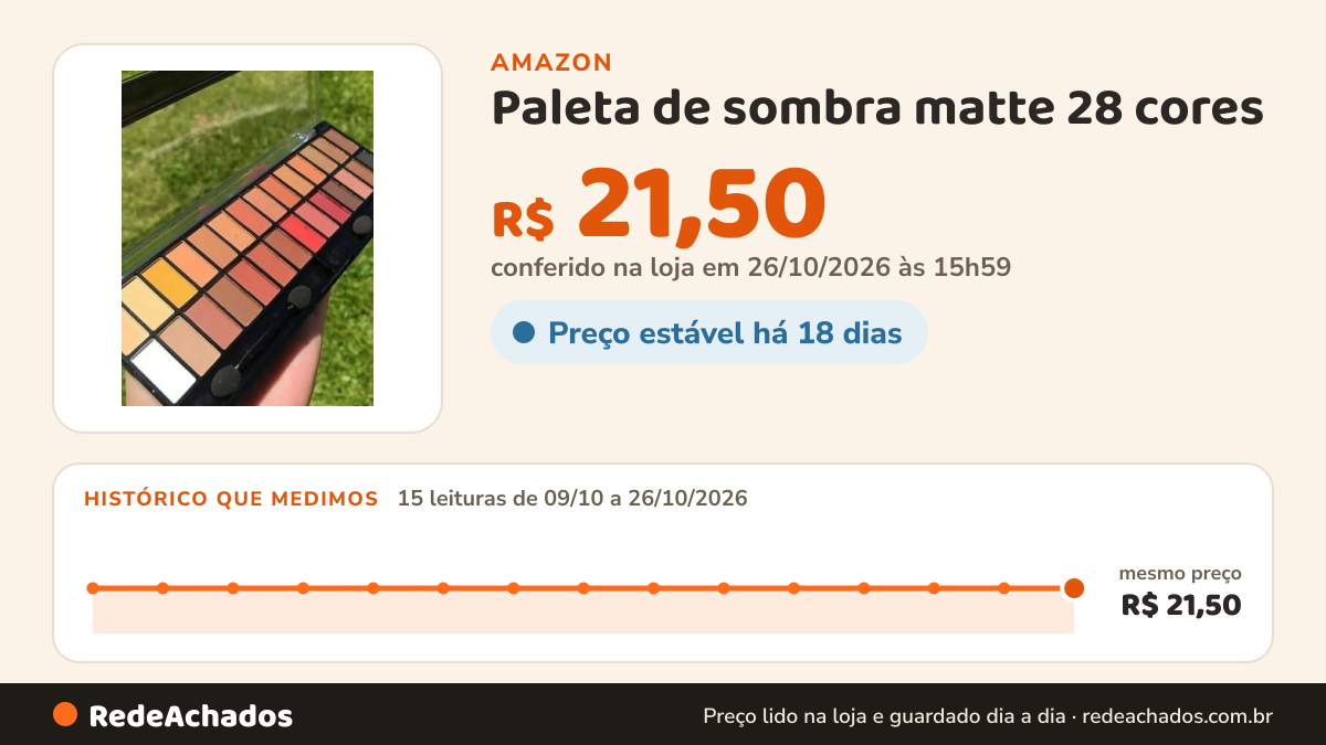 Histórico de preço de Paleta de sombra matte 28 cores - Belle angel na Amazon: 15 leituras de 09/10/2026 a 26/10/2026, mesmo preço, R$ 21,50, em todas; R$ 21,50 conferido em 26/10/2026 às 15h59