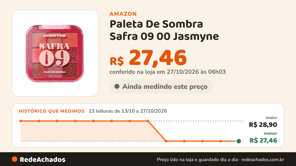 Histórico de preço de Paleta De Sombra Safra 09 00 Jasmyne na Amazon: 13 leituras de 13/10/2026 a 27/10/2026, menor R$ 27,46, maior R$ 28,90; R$ 27,46 conferido em 27/10/2026 às 06h03