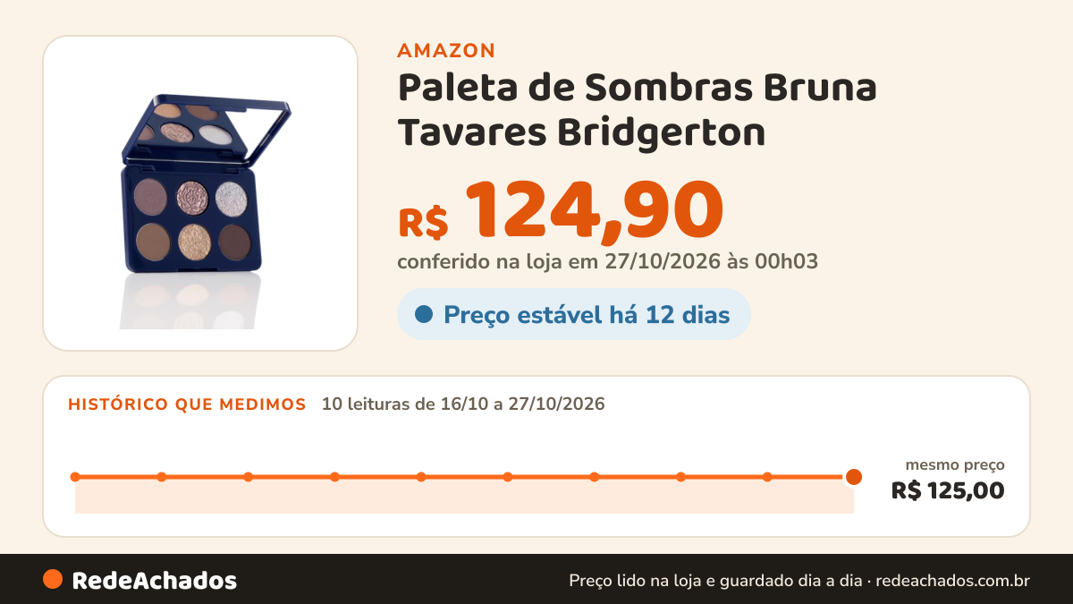 Histórico de preço de Paleta de Sombras Bruna Tavares Bridgerton na Amazon: 10 leituras de 16/10/2026 a 27/10/2026, mesmo preço, R$ 125,00, em todas; R$ 124,90 conferido em 27/10/2026 às 00h03