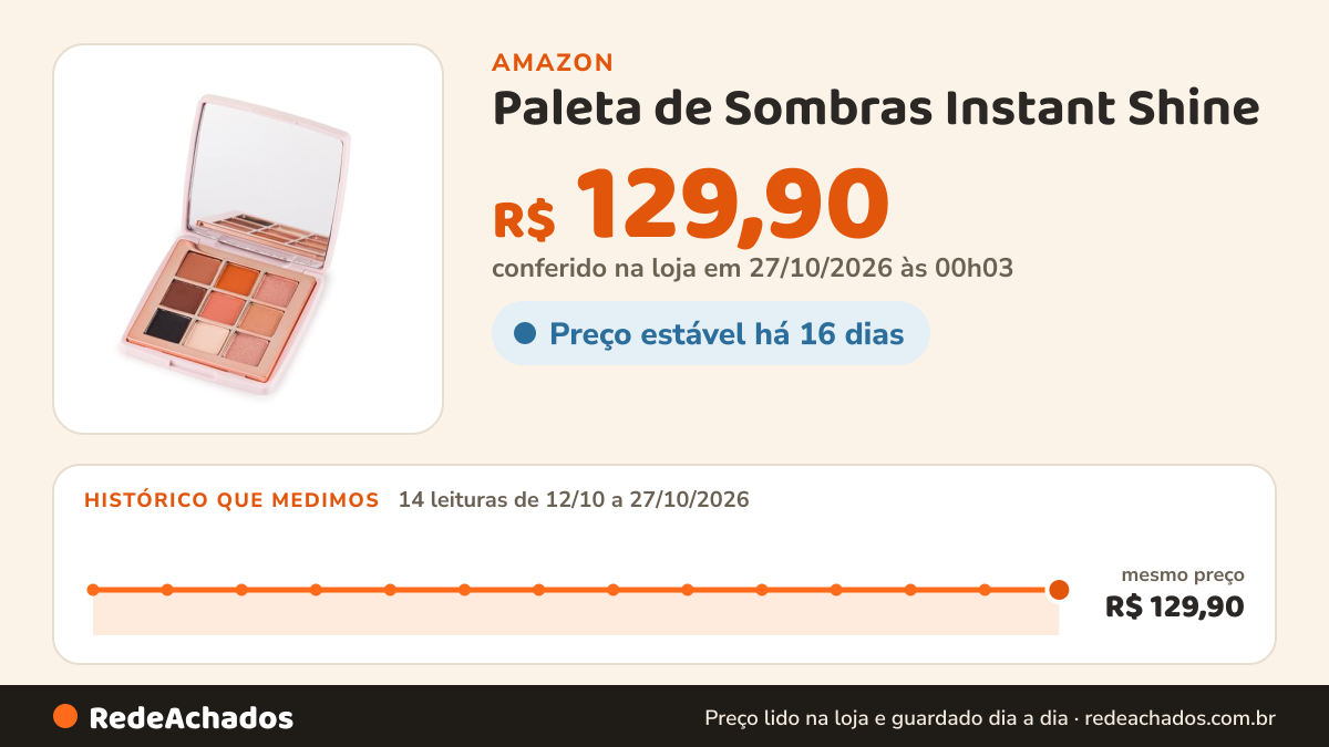 Histórico de preço de Paleta de Sombras Instant Shine - Nina Makeup na Amazon: 14 leituras de 12/10/2026 a 27/10/2026, mesmo preço, R$ 129,90, em todas; R$ 129,90 conferido em 27/10/2026 às 00h03
