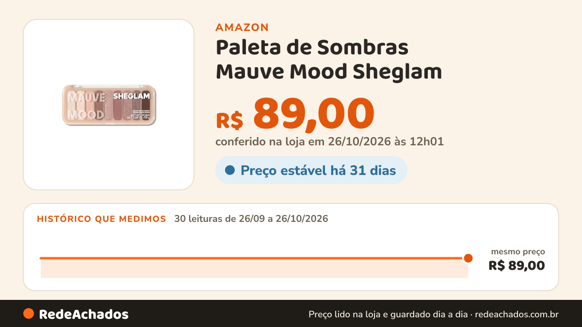 Histórico de preço de Paleta de Sombras Mauve Mood Sheglam na Amazon: 30 leituras de 26/09/2026 a 26/10/2026, mesmo preço, R$ 89,00, em todas; R$ 89,00 conferido em 26/10/2026 às 12h01