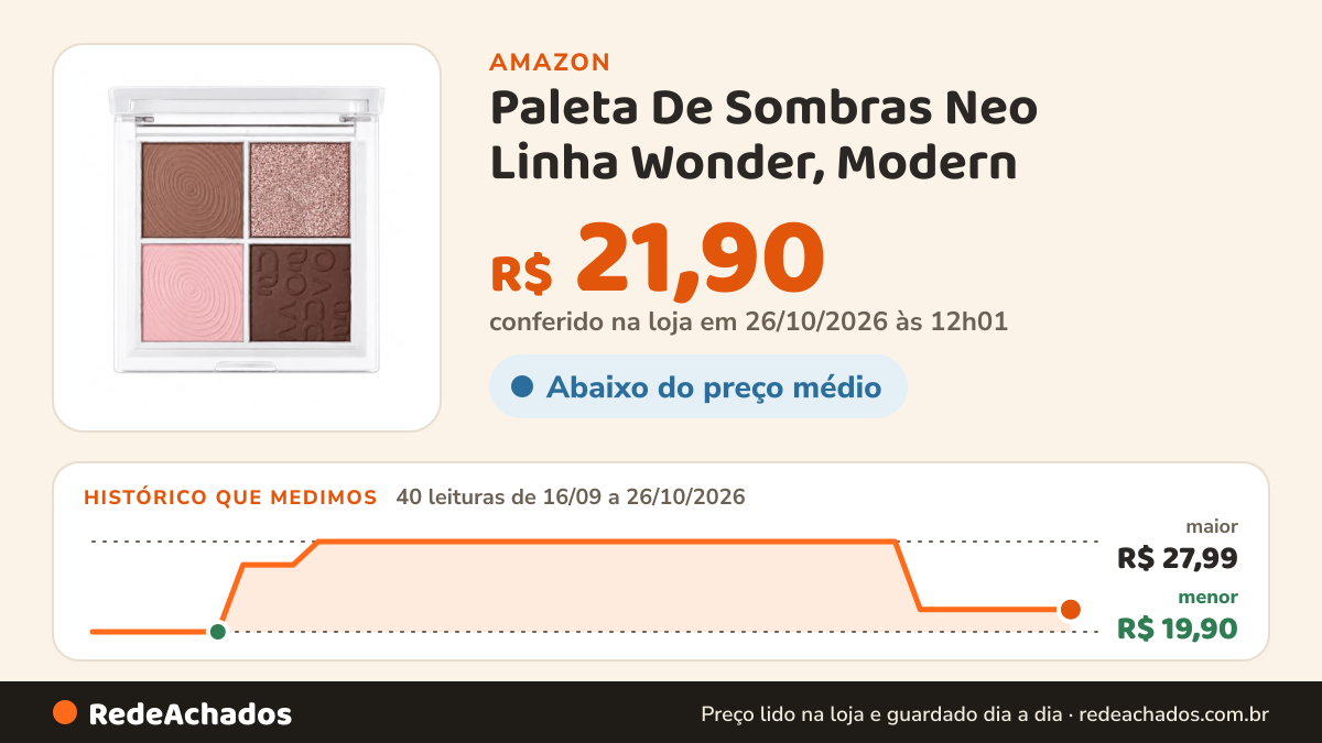 Histórico de preço de Paleta De Sombras Neo Linha Wonder, Modern na Amazon: 40 leituras de 16/09/2026 a 26/10/2026, menor R$ 19,90, maior R$ 27,99; R$ 21,90 conferido em 26/10/2026 às 12h01