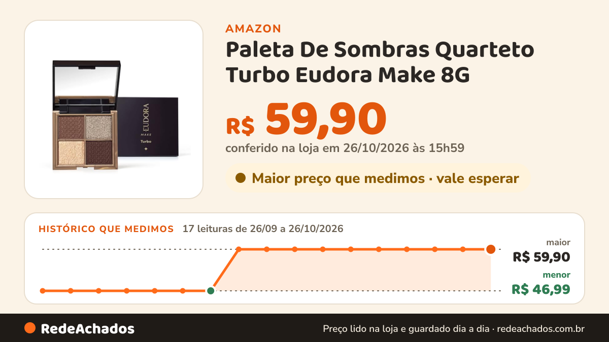 Histórico de preço de Paleta De Sombras Quarteto Turbo Eudora Make 8G na Amazon: 16 leituras de 26/09/2026 a 25/10/2026, menor R$ 46,99, maior R$ 59,90; R$ 59,90 conferido em 25/10/2026 às 12h00
