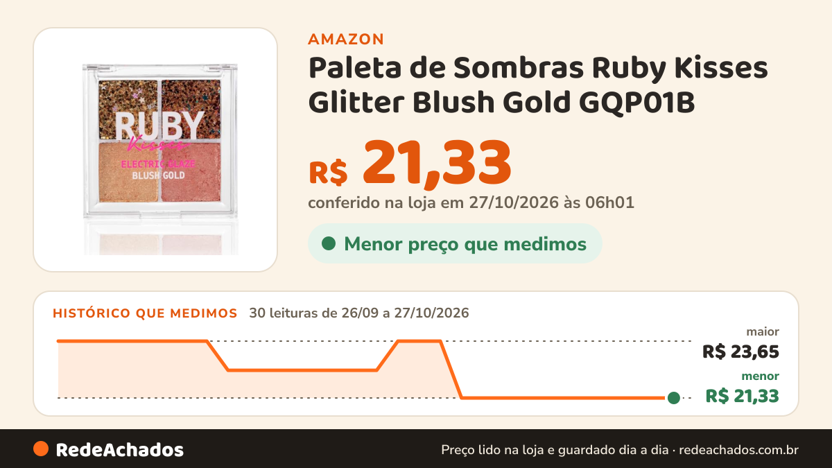 Histórico de preço de Paleta de Sombras Ruby Kisses Glitter Blush Gold GQP01B na Amazon: 30 leituras de 26/09/2026 a 27/10/2026, menor R$ 21,33, maior R$ 23,65; R$ 21,33 conferido em 27/10/2026 às 06h01