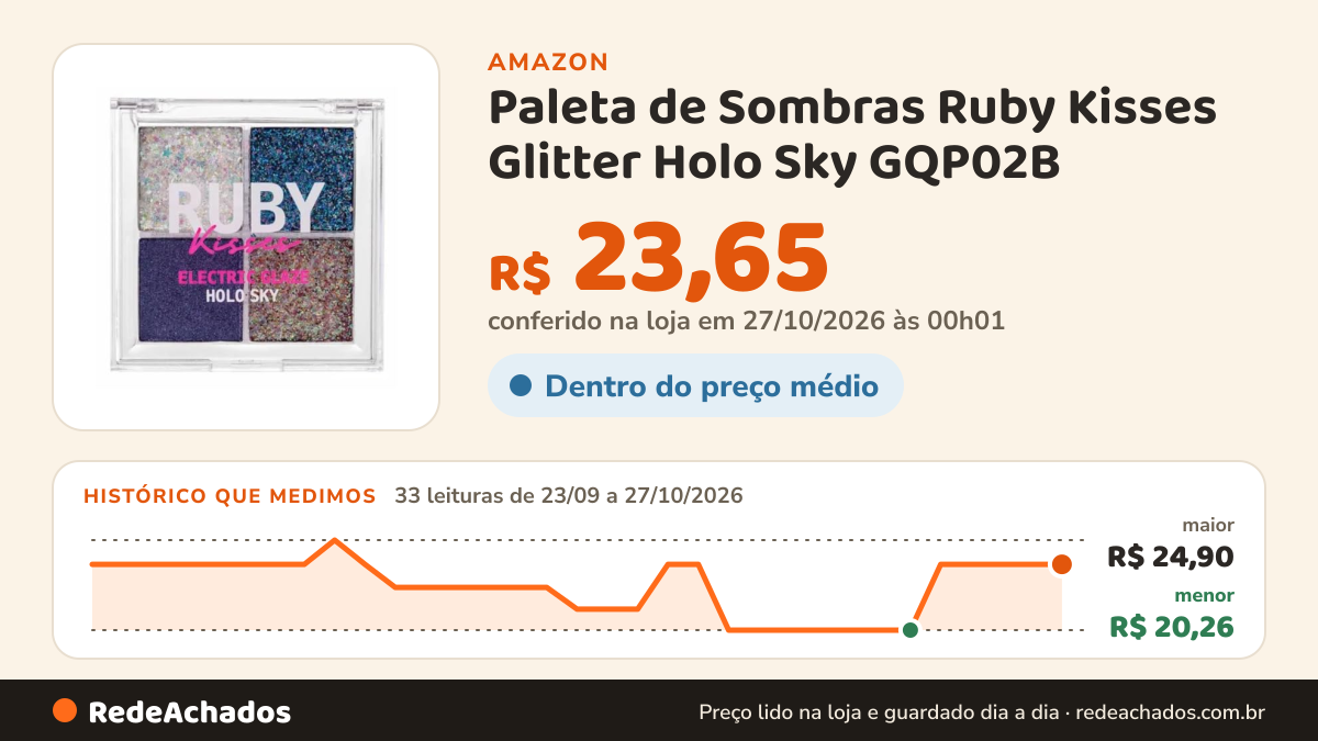 Histórico de preço de Paleta de Sombras Ruby Kisses Glitter Holo Sky GQP02B na Amazon: 33 leituras de 23/09/2026 a 27/10/2026, menor R$ 20,26, maior R$ 24,90; R$ 23,65 conferido em 27/10/2026 às 00h01