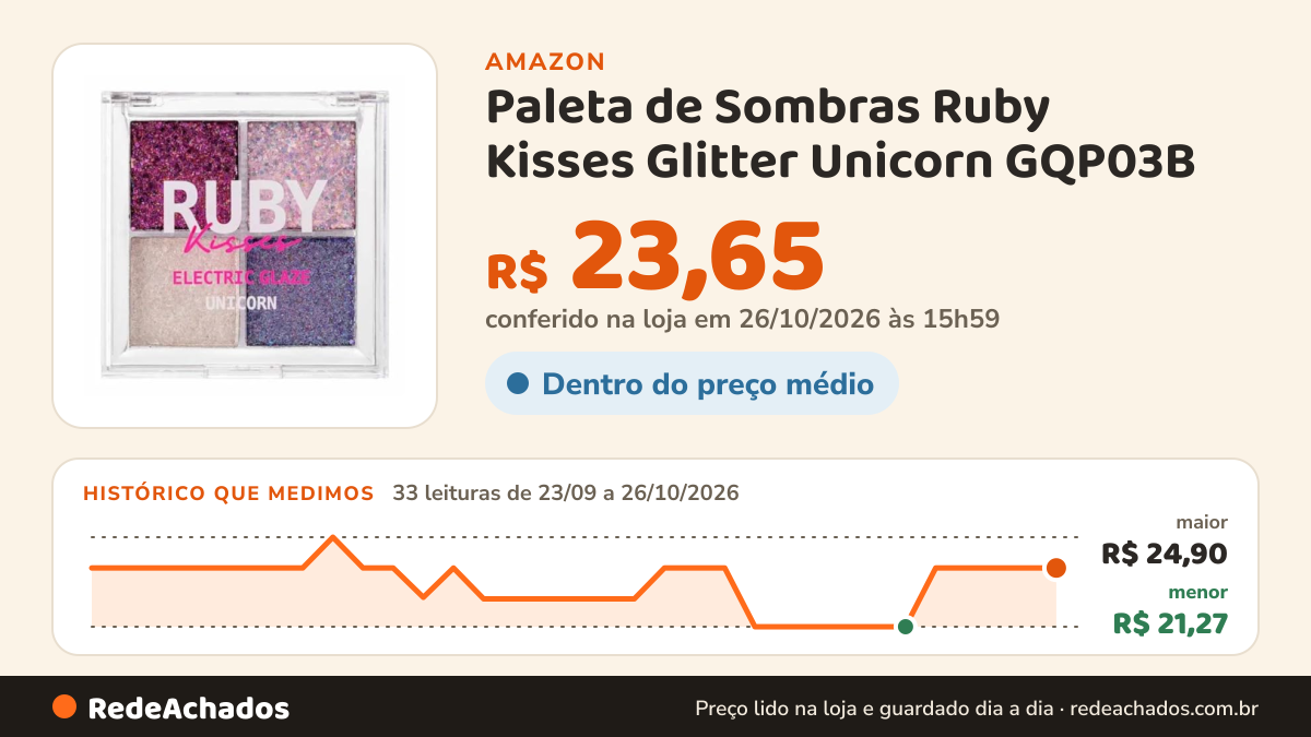 Histórico de preço de Paleta de Sombras Ruby Kisses Glitter Unicorn GQP03B na Amazon: 33 leituras de 23/09/2026 a 26/10/2026, menor R$ 21,27, maior R$ 24,90; R$ 23,65 conferido em 26/10/2026 às 15h59