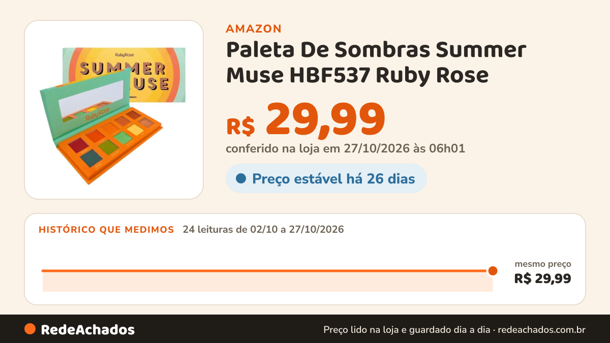 Histórico de preço de Paleta De Sombras Summer Muse HBF537 Ruby Rose na Amazon: 24 leituras de 02/10/2026 a 27/10/2026, mesmo preço, R$ 29,99, em todas; R$ 29,99 conferido em 27/10/2026 às 06h01