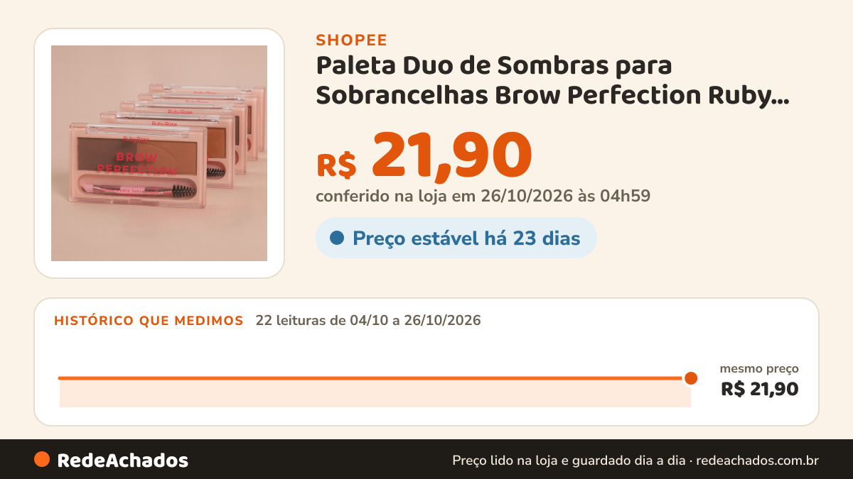 Histórico de preço de Paleta Duo de Sombras para Sobrancelhas Brow Perfection Ruby Rose Linha Rosa na Shopee: 22 leituras de 04/10/2026 a 26/10/2026, mesmo preço, R$ 21,90, em todas; R$ 21,90 conferido em 26/10/2026 às 04h59