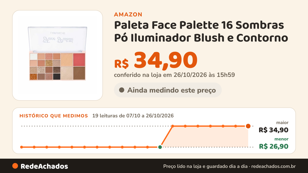 Histórico de preço de Paleta Face Palette 16 Sombras Pó Iluminador Blush e Contorno na Amazon: 18 leituras de 07/10/2026 a 25/10/2026, menor R$ 26,90, maior R$ 34,90; R$ 34,90 conferido em 25/10/2026 às 05h58