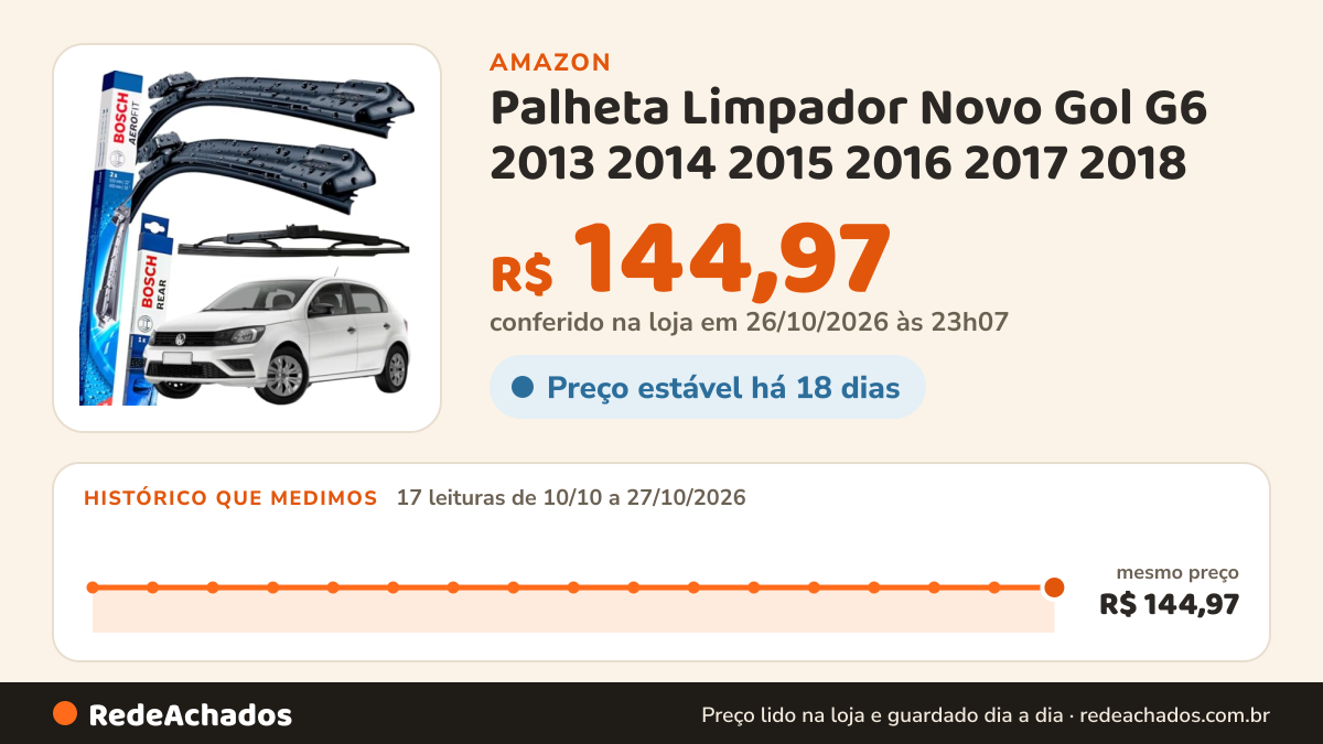 Histórico de preço de Palheta Limpador Novo Gol G6 2013 2014 2015 2016 2017 2018 na Amazon: 17 leituras de 10/10/2026 a 27/10/2026, mesmo preço, R$ 144,97, em todas; R$ 144,97 conferido em 26/10/2026 às 23h07