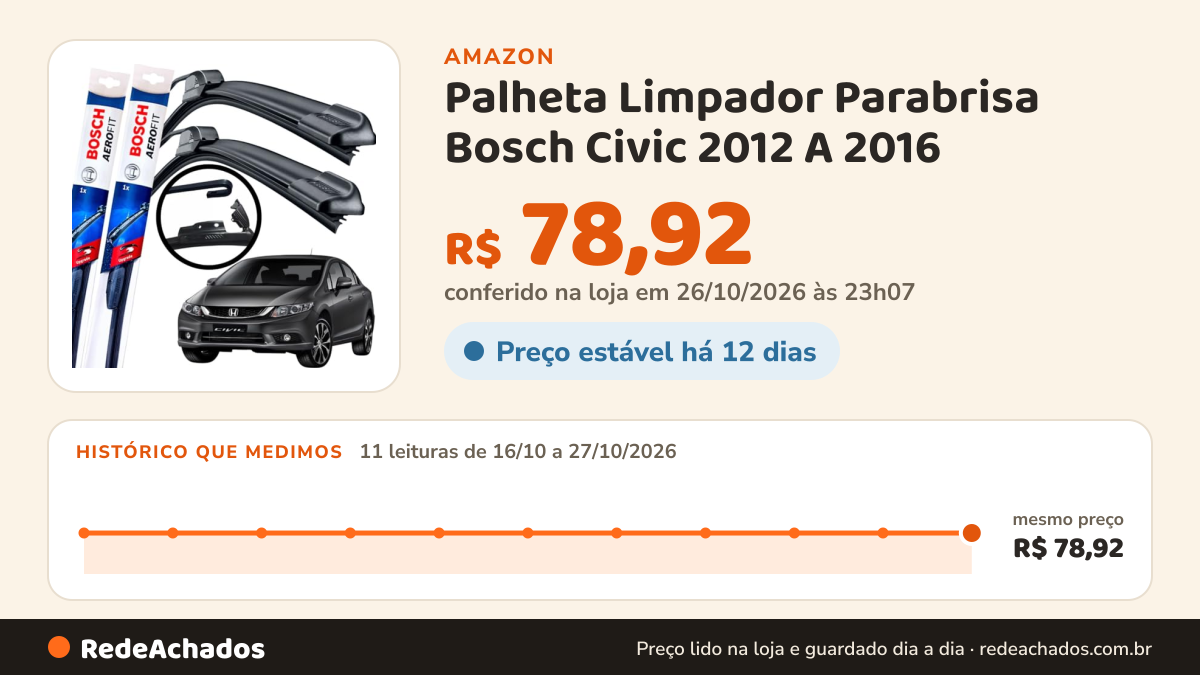 Histórico de preço de Palheta Limpador Parabrisa Bosch Civic 2012 A 2016 na Amazon: 11 leituras de 16/10/2026 a 27/10/2026, mesmo preço, R$ 78,92, em todas; R$ 78,92 conferido em 26/10/2026 às 23h07