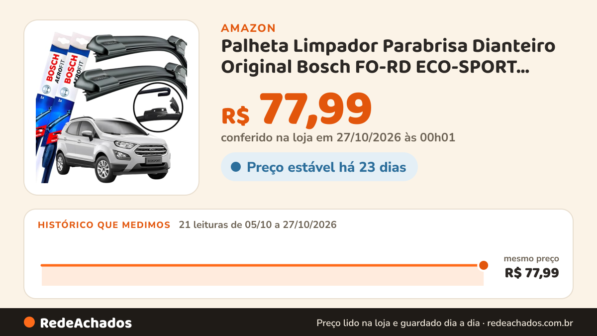 Histórico de preço de Palheta Limpador Parabrisa Dianteiro Original Bosch FO-RD ECO-SPORT 2018 À 2021 na Amazon: 21 leituras de 05/10/2026 a 27/10/2026, mesmo preço, R$ 77,99, em todas; R$ 77,99 conferido em 27/10/2026 às 00h01