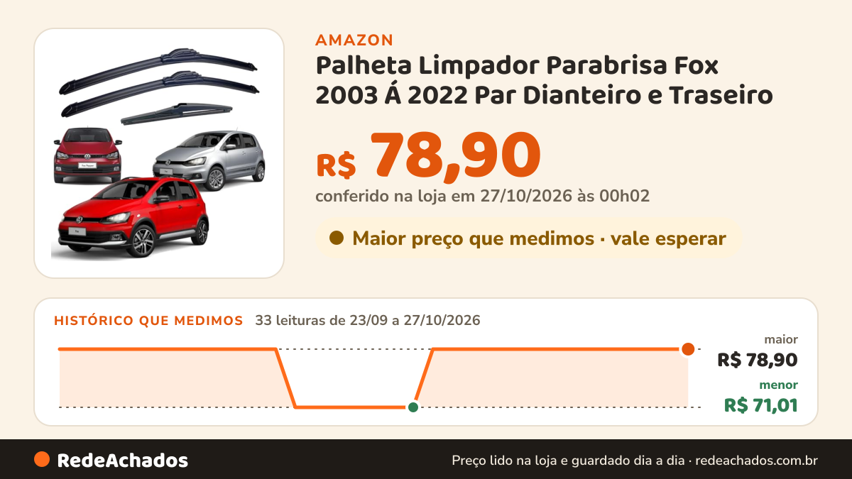 Histórico de preço de Palheta Limpador Parabrisa Fox 2003 Á 2022 Par Dianteiro e Traseiro (Fox 2003 á 2012) na Amazon: 33 leituras de 23/09/2026 a 27/10/2026, menor R$ 71,01, maior R$ 78,90; R$ 78,90 conferido em 27/10/2026 às 00h02