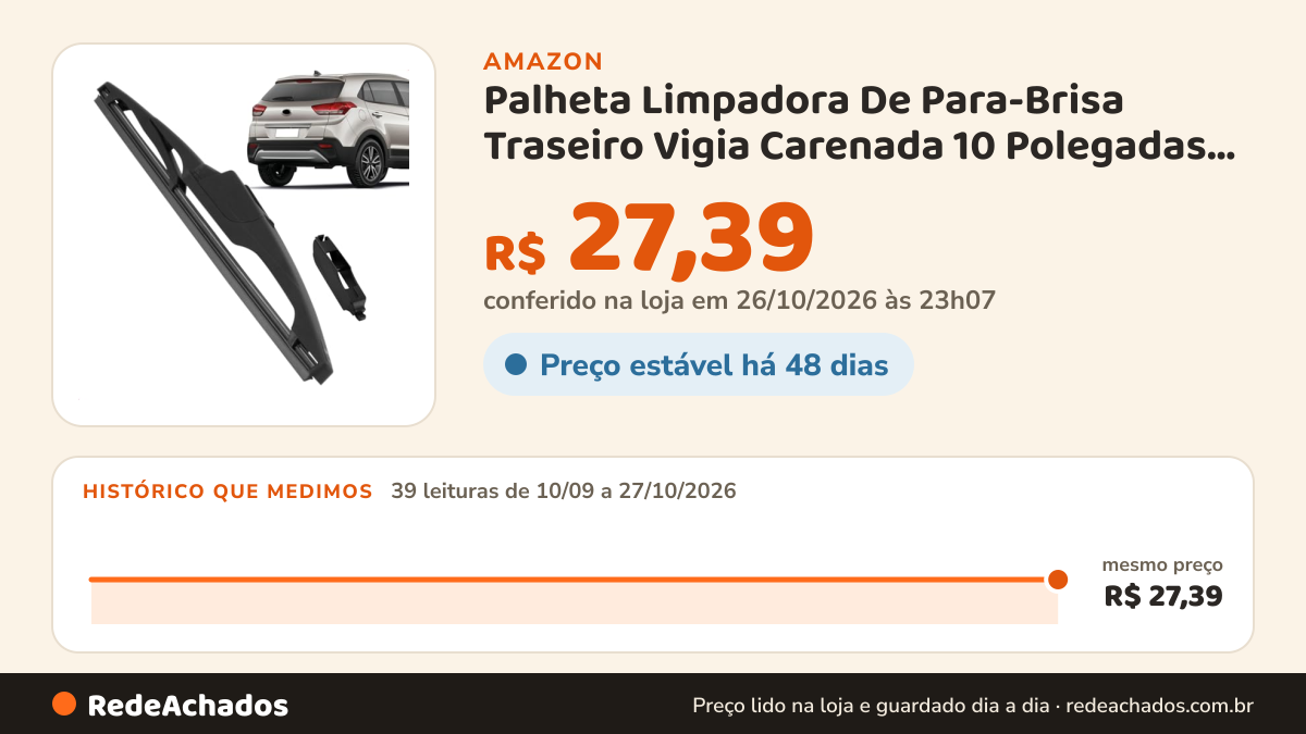 Histórico de preço de Palheta Limpadora De Para-Brisa Traseiro Vigia Carenada 10 Polegadas Creta 2017 A 2026 na Amazon: 39 leituras de 10/09/2026 a 27/10/2026, mesmo preço, R$ 27,39, em todas; R$ 27,39 conferido em 26/10/2026 às 23h07
