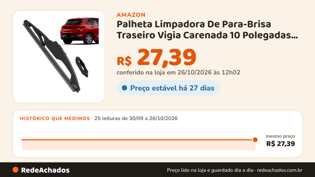 Histórico de preço de Palheta Limpadora De Para-Brisa Traseiro Vigia Carenada 10 Polegadas Onix 2020 A 2025 na Amazon: 24 leituras de 30/09/2026 a 25/10/2026, mesmo preço, R$ 27,39, em todas; R$ 27,39 conferido em 25/10/2026 às 05h59