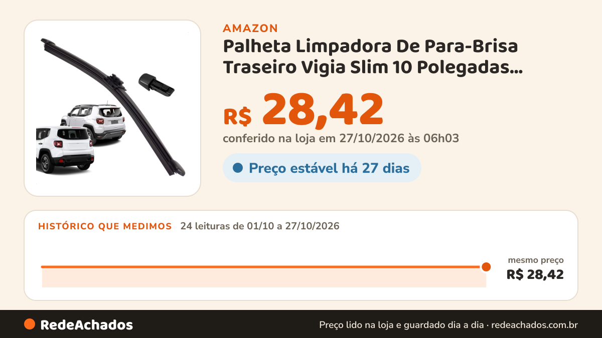 Histórico de preço de Palheta Limpadora De Para-Brisa Traseiro Vigia Slim 10 Polegadas Renegade 2016 A 2026 na Amazon: 24 leituras de 01/10/2026 a 27/10/2026, mesmo preço, R$ 28,42, em todas; R$ 28,42 conferido em 27/10/2026 às 06h03