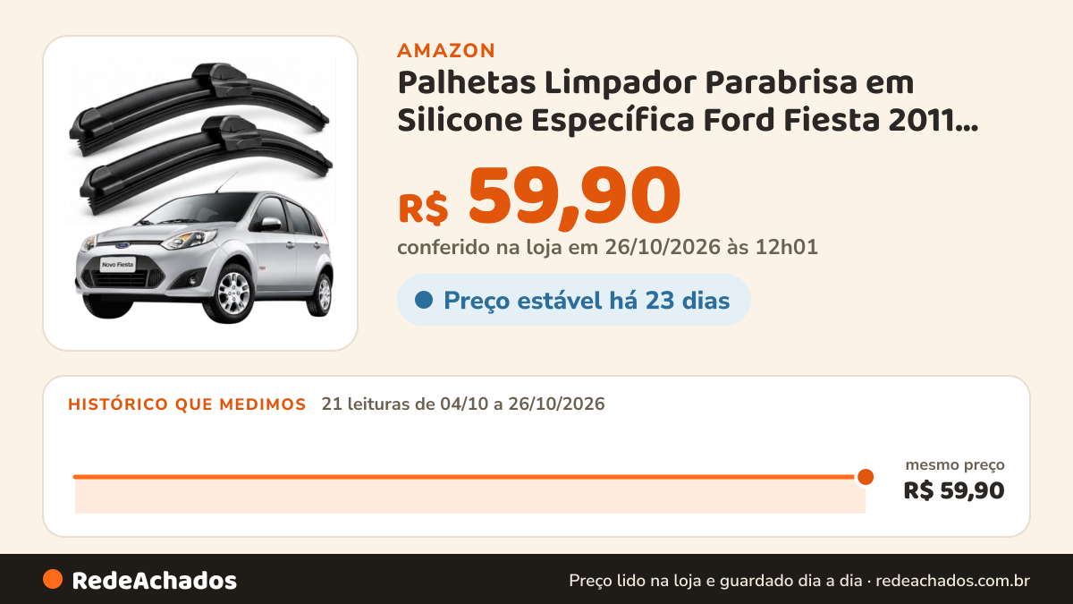 Histórico de preço de Palhetas Limpador Parabrisa em Silicone Específica Ford Fiesta 2011 2012 2013 2014 Tiger… na Amazon: 21 leituras de 04/10/2026 a 26/10/2026, mesmo preço, R$ 59,90, em todas; R$ 59,90 conferido em 26/10/2026 às 12h01