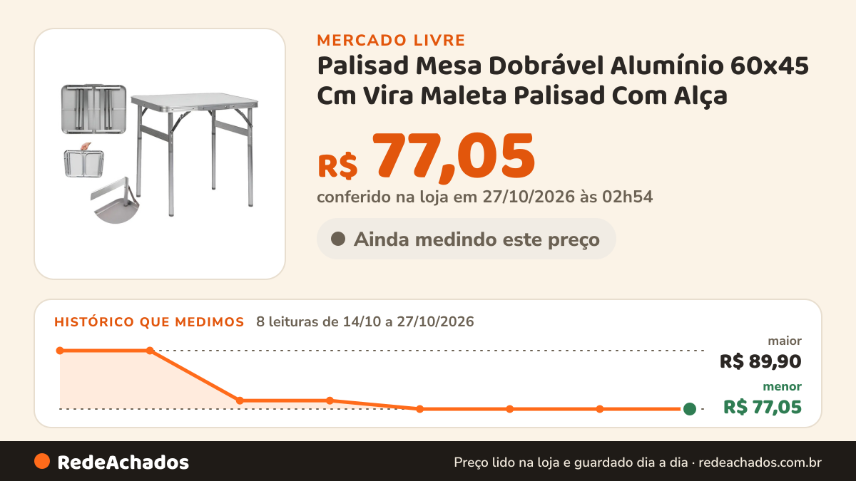 Histórico de preço de Palisad Mesa Dobrável Alumínio 60x45 Cm Vira Maleta Palisad Com Alça no Mercado Livre: 8 leituras de 14/10/2026 a 27/10/2026, menor R$ 77,05, maior R$ 89,90; R$ 77,05 conferido em 27/10/2026 às 02h54