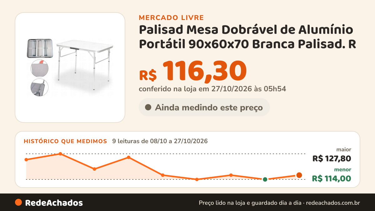 Histórico de preço de Palisad Mesa Dobrável de Alumínio Portátil 90x60x70 Branca Palisad. R no Mercado Livre: 9 leituras de 08/10/2026 a 27/10/2026, menor R$ 114,00, maior R$ 127,80; R$ 116,30 conferido em 27/10/2026 às 05h54