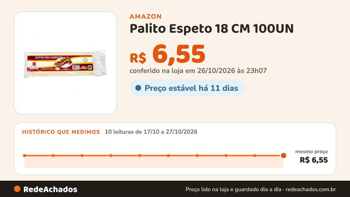 Histórico de preço de Palito Espeto 18 CM 100UN na Amazon: 10 leituras de 17/10/2026 a 27/10/2026, mesmo preço, R$ 6,55, em todas; R$ 6,55 conferido em 26/10/2026 às 23h07