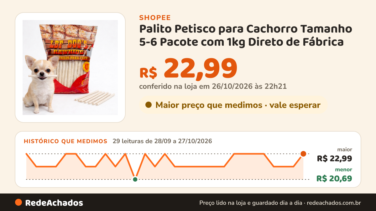 Histórico de preço de Palito Petisco para Cachorro Tamanho 5-6 Pacote com 1kg Direto de Fábrica na Shopee: 29 leituras de 28/09/2026 a 27/10/2026, menor R$ 20,69, maior R$ 22,99; R$ 22,99 conferido em 26/10/2026 às 22h21
