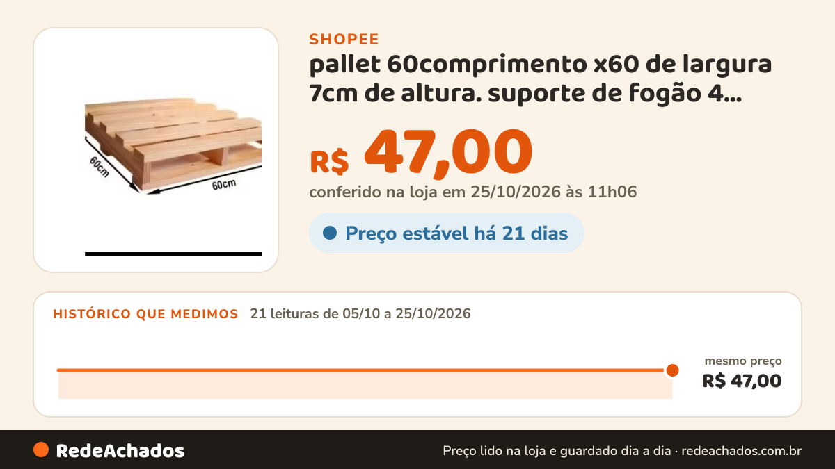 Histórico de preço de pallet 60comprimento x60 de largura 7cm de altura. suporte de fogão 4 bocas . na Shopee: 21 leituras de 05/10/2026 a 25/10/2026, mesmo preço, R$ 47,00, em todas; R$ 47,00 conferido em 25/10/2026 às 11h06
