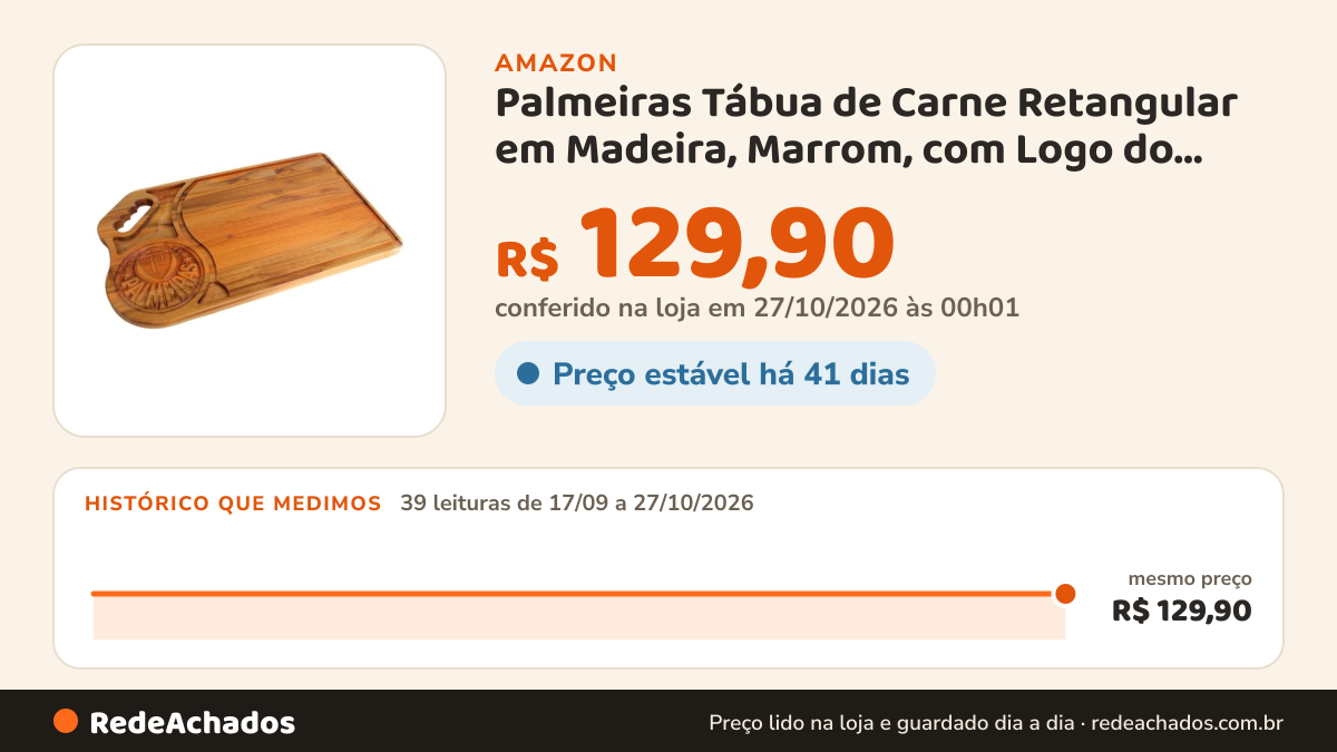 Histórico de preço de Palmeiras Tábua de Carne Retangular em Madeira, Marrom, com Logo do Palmeiras Esculpido na Amazon: 39 leituras de 17/09/2026 a 27/10/2026, mesmo preço, R$ 129,90, em todas; R$ 129,90 conferido em 27/10/2026 às 00h01